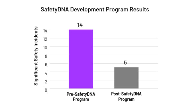 safetydna development program results graph